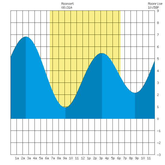 Arcata tide chart for Saturday, March 11, 2023