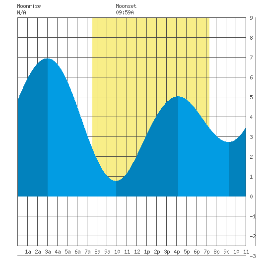 Arcata tide chart for Sunday, March 12, 2023