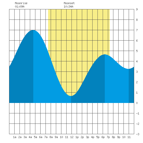 Arcata tide chart for Monday, March 13, 2023