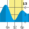 Arcata tide chart for Monday, March 13, 2023