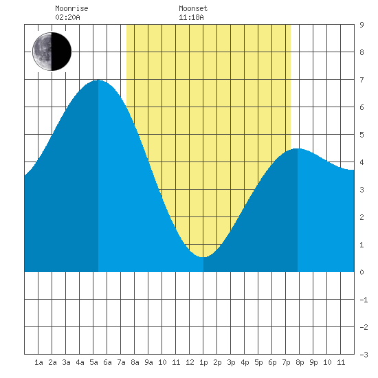 Arcata tide chart for Tuesday, March 14, 2023
