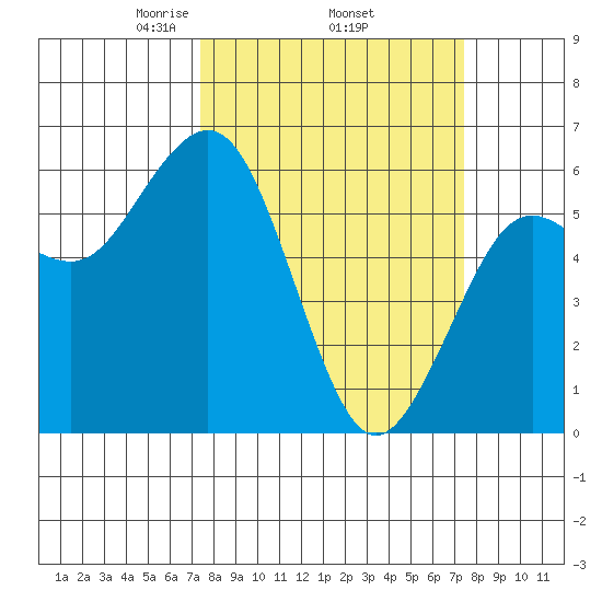 Arcata tide chart for Thursday, March 16, 2023