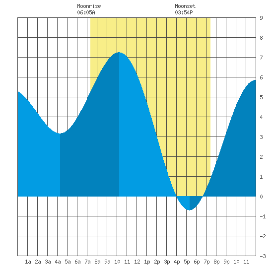 Arcata tide chart for Saturday, March 18, 2023
