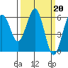 Arcata tide chart for Monday, March 20, 2023