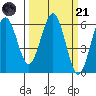 Arcata tide chart for Tuesday, March 21, 2023