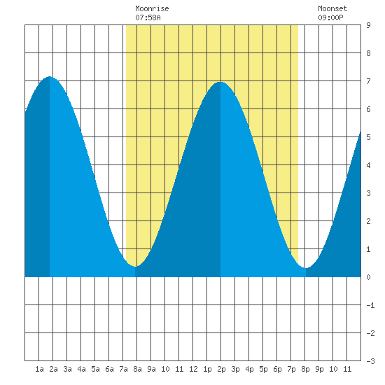 Arcata tide chart for Wednesday, March 22, 2023