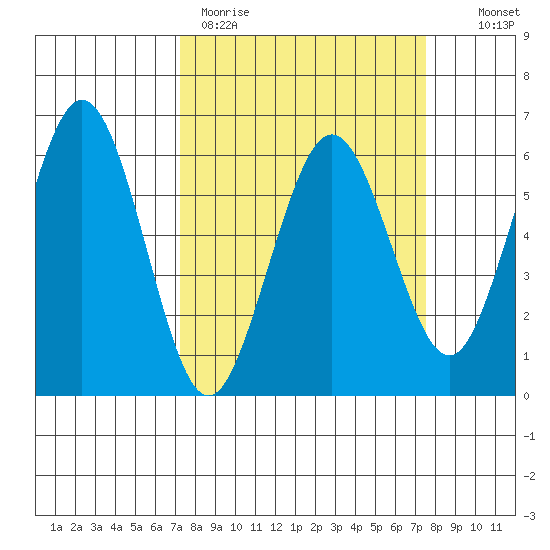 Arcata tide chart for Thursday, March 23, 2023