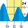 Arcata tide chart for Friday, March 24, 2023
