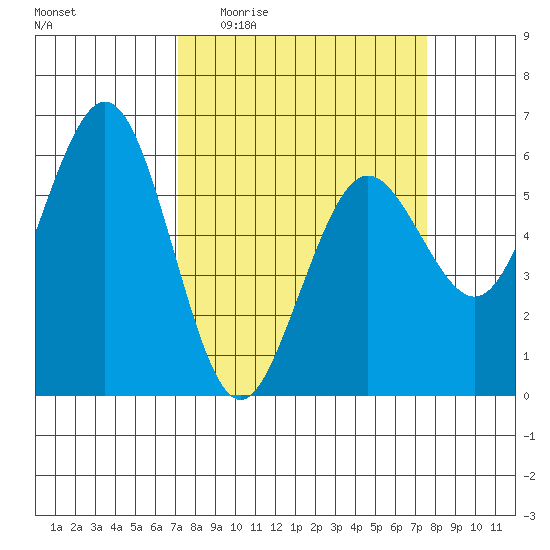 Arcata tide chart for Saturday, March 25, 2023