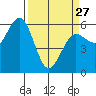 Arcata tide chart for Monday, March 27, 2023