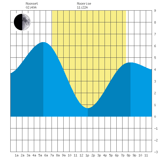 Arcata tide chart for Tuesday, March 28, 2023