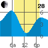 Arcata tide chart for Tuesday, March 28, 2023