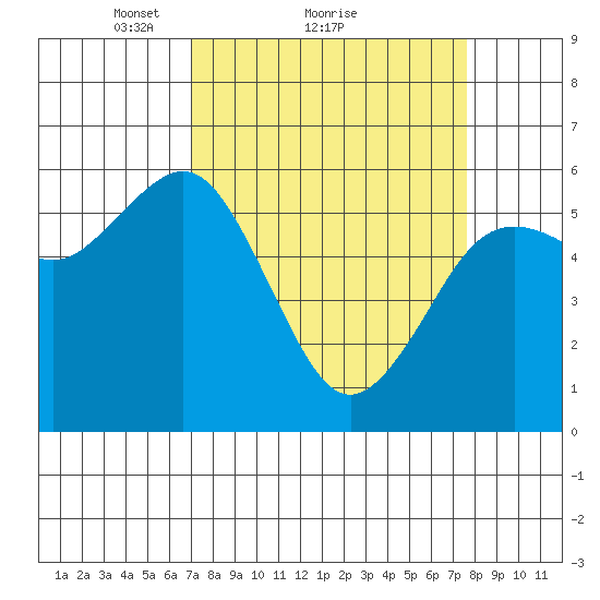 Arcata tide chart for Wednesday, March 29, 2023
