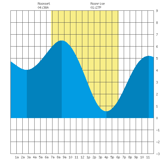Arcata tide chart for Thursday, March 2, 2023
