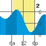 Arcata tide chart for Thursday, March 2, 2023
