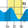 Arcata tide chart for Friday, March 31, 2023