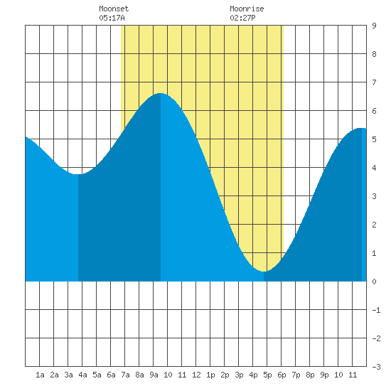 Arcata tide chart for Friday, March 3, 2023