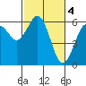 Arcata tide chart for Saturday, March 4, 2023