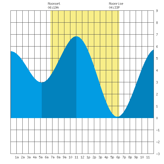 Arcata tide chart for Sunday, March 5, 2023