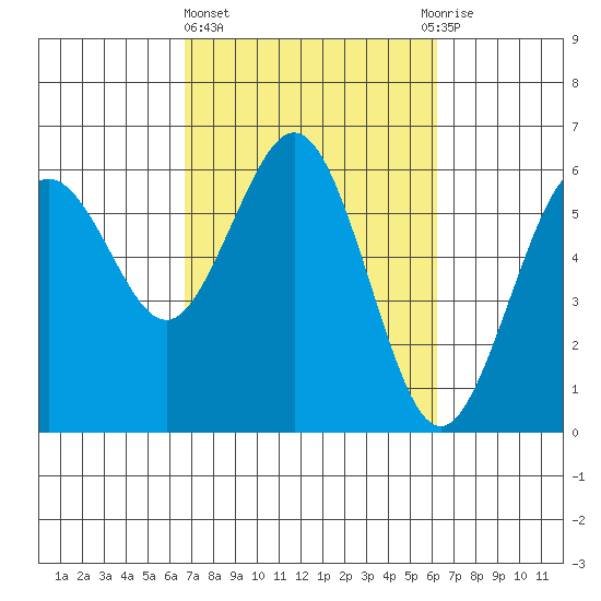 Arcata tide chart for Monday, March 6, 2023