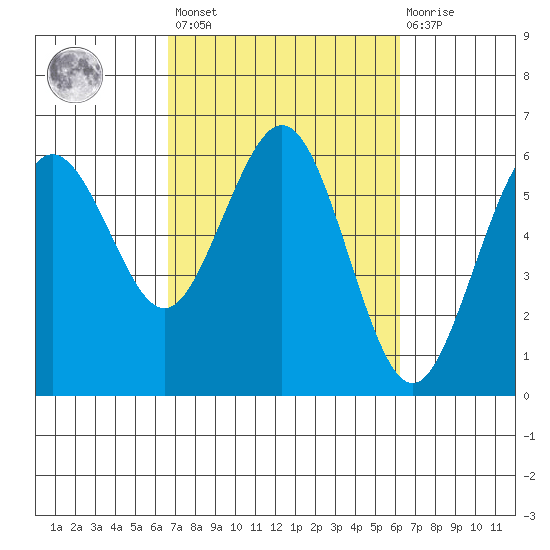 Arcata tide chart for Tuesday, March 7, 2023