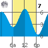 Arcata tide chart for Tuesday, March 7, 2023