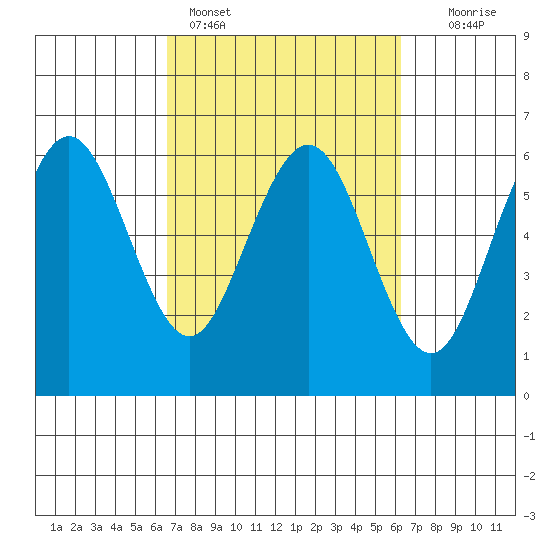 Arcata tide chart for Thursday, March 9, 2023