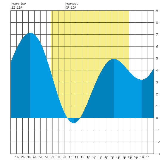 Arcata tide chart for Monday, April 10, 2023