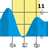 Arcata tide chart for Tuesday, April 11, 2023