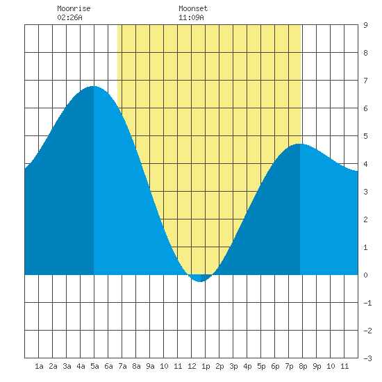 Arcata tide chart for Wednesday, April 12, 2023
