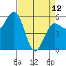 Arcata tide chart for Wednesday, April 12, 2023
