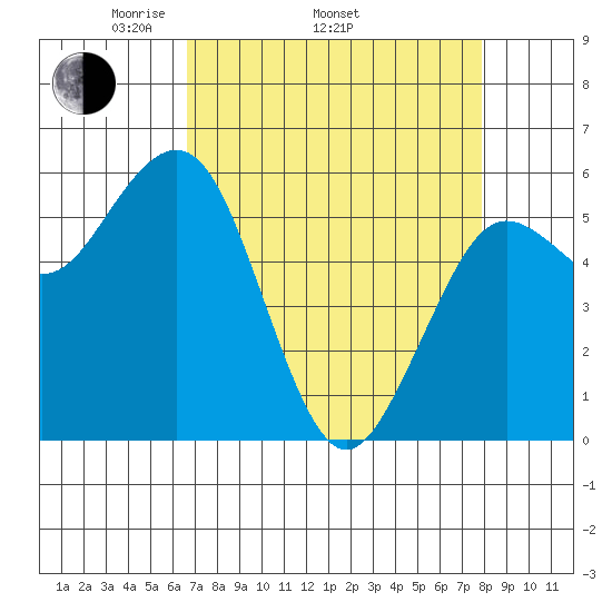Arcata tide chart for Thursday, April 13, 2023