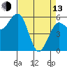 Arcata tide chart for Thursday, April 13, 2023