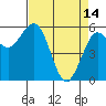 Arcata tide chart for Friday, April 14, 2023