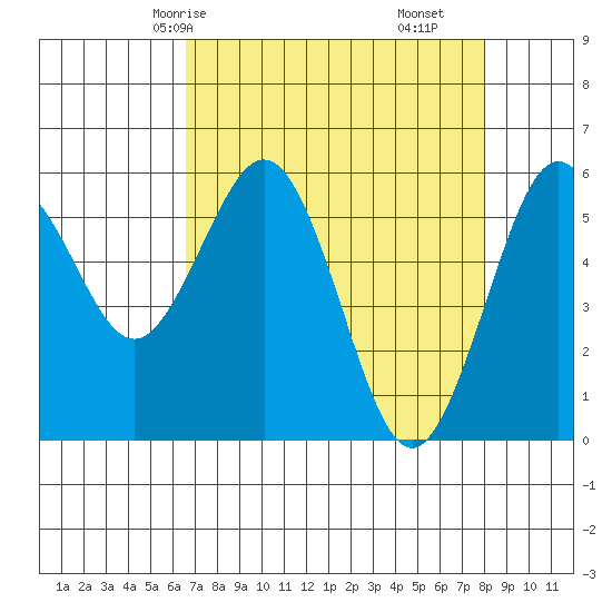 Arcata tide chart for Sunday, April 16, 2023
