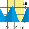 Arcata tide chart for Sunday, April 16, 2023
