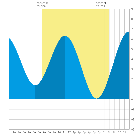 Arcata tide chart for Monday, April 17, 2023