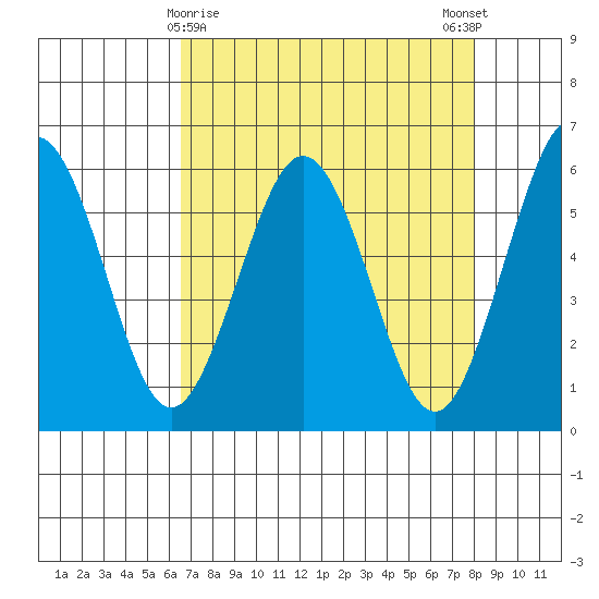 Arcata tide chart for Tuesday, April 18, 2023