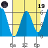 Arcata tide chart for Wednesday, April 19, 2023