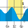 Arcata tide chart for Saturday, April 1, 2023