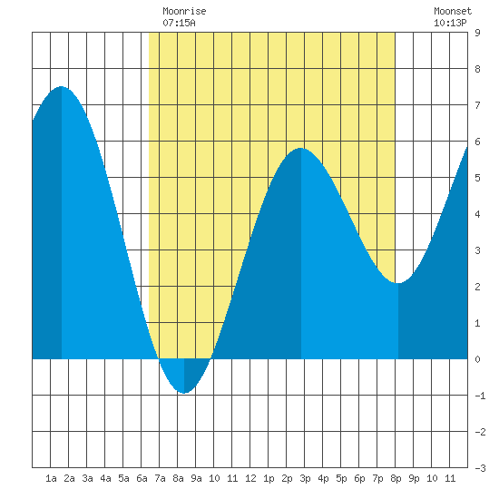 Arcata tide chart for Friday, April 21, 2023