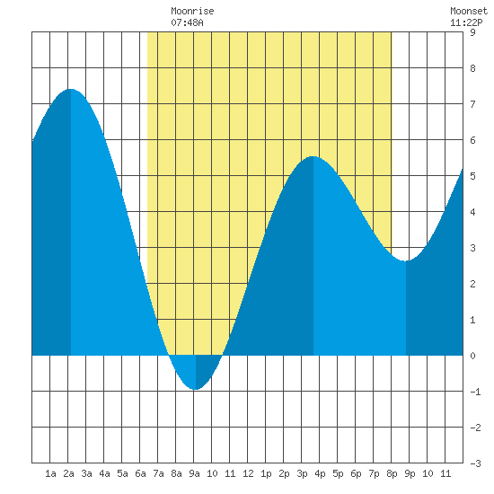 Arcata tide chart for Saturday, April 22, 2023