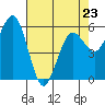 Arcata tide chart for Sunday, April 23, 2023