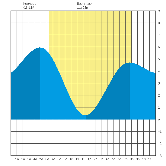 Arcata tide chart for Wednesday, April 26, 2023