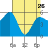 Arcata tide chart for Wednesday, April 26, 2023