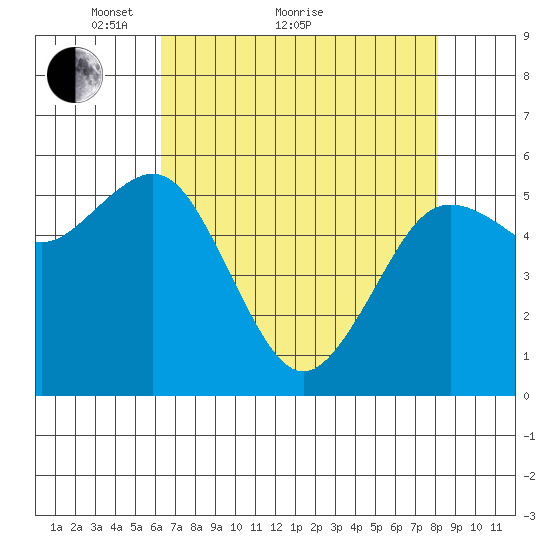 Arcata tide chart for Thursday, April 27, 2023