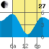 Arcata tide chart for Thursday, April 27, 2023