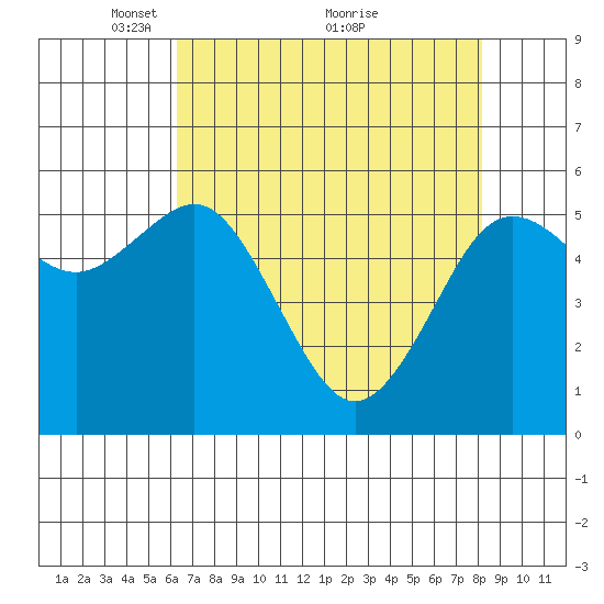 Arcata tide chart for Friday, April 28, 2023