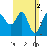 Arcata tide chart for Sunday, April 2, 2023