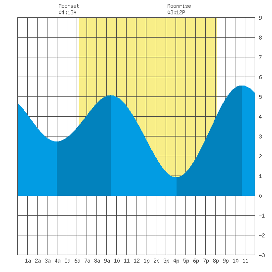 Arcata tide chart for Sunday, April 30, 2023